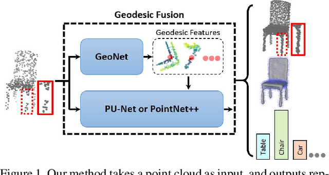 Figure 1 for GeoNet: Deep Geodesic Networks for Point Cloud Analysis