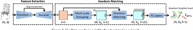 Figure 3 for GeoNet: Deep Geodesic Networks for Point Cloud Analysis