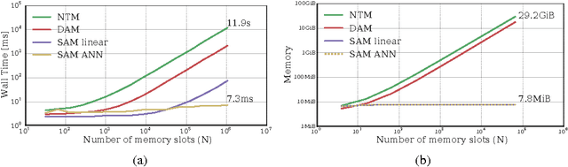 Figure 1 for Scaling Memory-Augmented Neural Networks with Sparse Reads and Writes