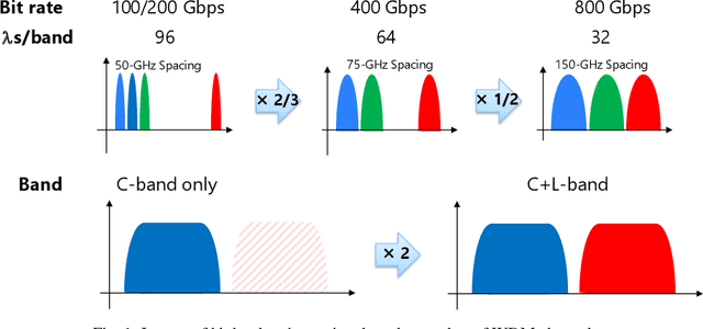 Figure 1 for First demonstration of C + L band CDCROADM with simple node configuration using multiband switching devices