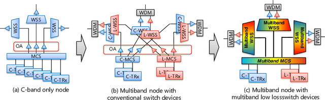Figure 3 for First demonstration of C + L band CDCROADM with simple node configuration using multiband switching devices