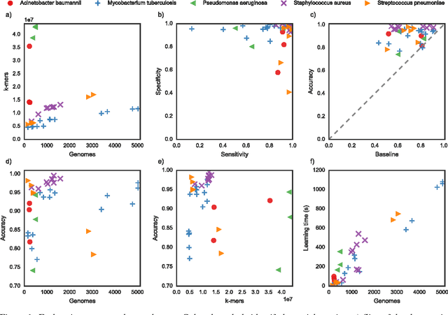 Figure 1 for Large scale modeling of antimicrobial resistance with interpretable classifiers