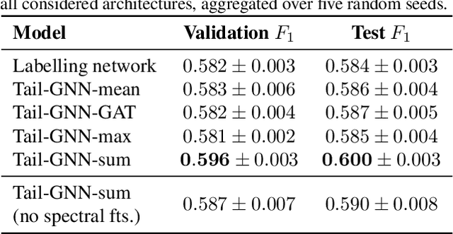 Figure 2 for Hierachial Protein Function Prediction with Tails-GNNs