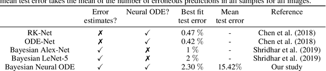 Figure 3 for Bayesian Neural Ordinary Differential Equations