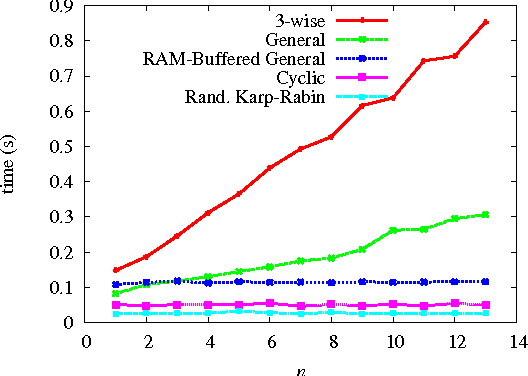 Figure 2 for Recursive n-gram hashing is pairwise independent, at best