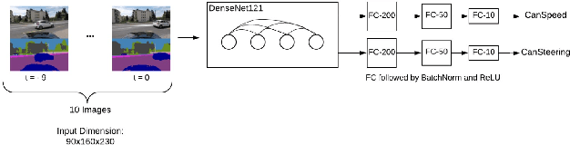 Figure 4 for Using Segmentation Masks in the ICCV 2019 Learning to Drive Challenge