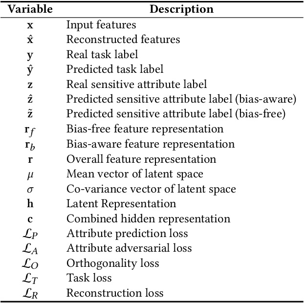 Figure 1 for Semi-FairVAE: Semi-supervised Fair Representation Learning with Adversarial Variational Autoencoder