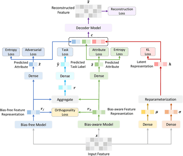 Figure 2 for Semi-FairVAE: Semi-supervised Fair Representation Learning with Adversarial Variational Autoencoder