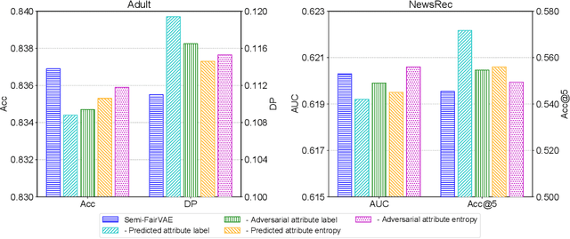 Figure 4 for Semi-FairVAE: Semi-supervised Fair Representation Learning with Adversarial Variational Autoencoder