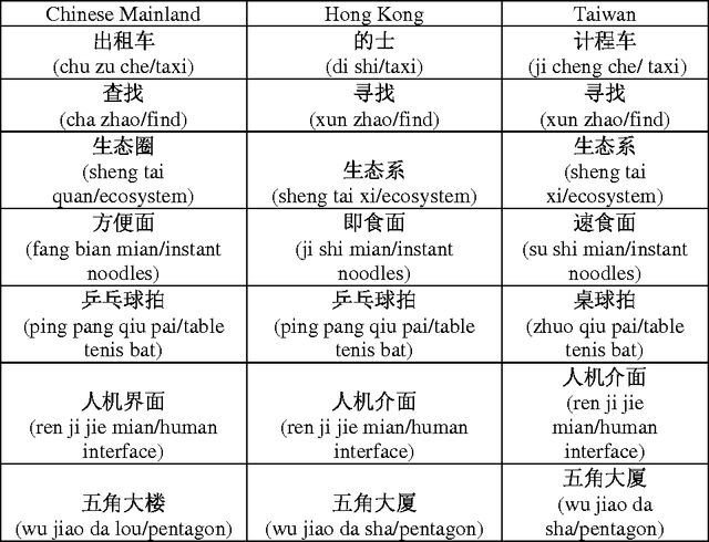 Figure 1 for Sentence-level dialects identification in the greater China region