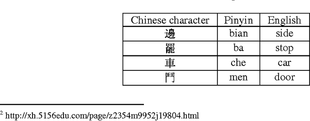 Figure 3 for Sentence-level dialects identification in the greater China region