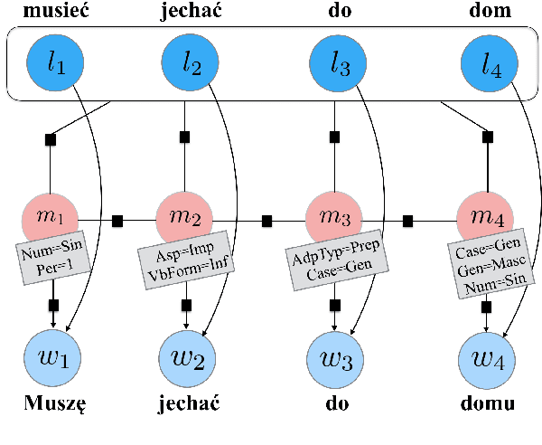 Figure 1 for A Simple Joint Model for Improved Contextual Neural Lemmatization