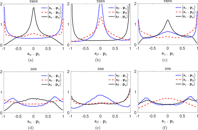 Figure 4 for Modelling pressure-Hessian from local velocity gradients information in an incompressible turbulent flow field using deep neural networks