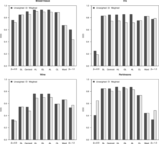 Figure 4 for Versatile linkage: a family of space-conserving strategies for agglomerative hierarchical clustering