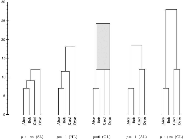 Figure 2 for Versatile linkage: a family of space-conserving strategies for agglomerative hierarchical clustering