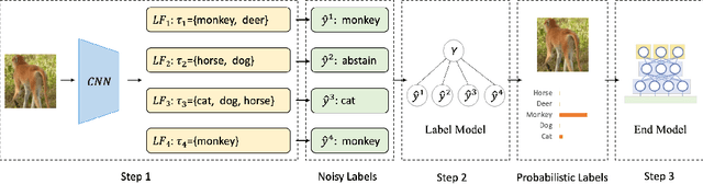 Figure 3 for DP-SSL: Towards Robust Semi-supervised Learning with A Few Labeled Samples