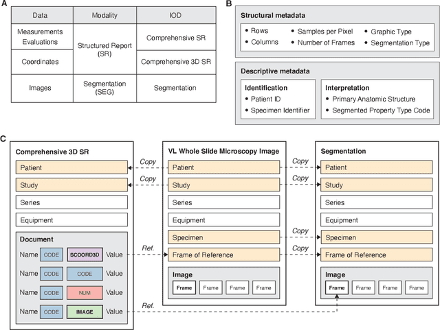 Figure 2 for Highdicom: A Python library for standardized encoding of image annotations and machine learning model outputs in pathology and radiology