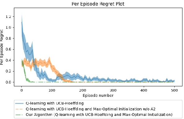 Figure 2 for The Effect of Q-function Reuse on the Total Regret of Tabular, Model-Free, Reinforcement Learning