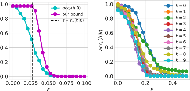 Figure 2 for Limitations of adversarial robustness: strong No Free Lunch Theorem