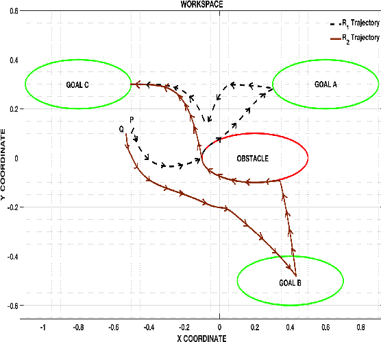 Figure 1 for Control of Multi-Agent Systems with Finite Time Control Barrier Certificates and Temporal Logic