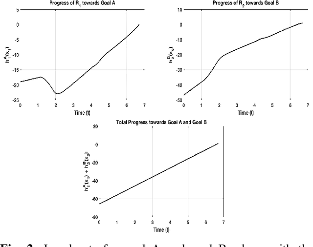 Figure 2 for Control of Multi-Agent Systems with Finite Time Control Barrier Certificates and Temporal Logic