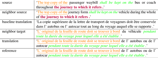 Figure 4 for Non-Parametric Adaptation for Neural Machine Translation