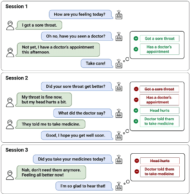 Figure 1 for Keep Me Updated! Memory Management in Long-term Conversations