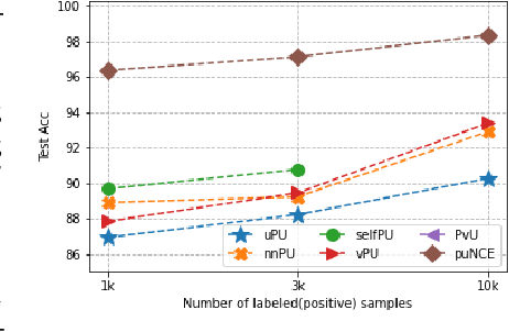 Figure 1 for Positive Unlabeled Contrastive Learning