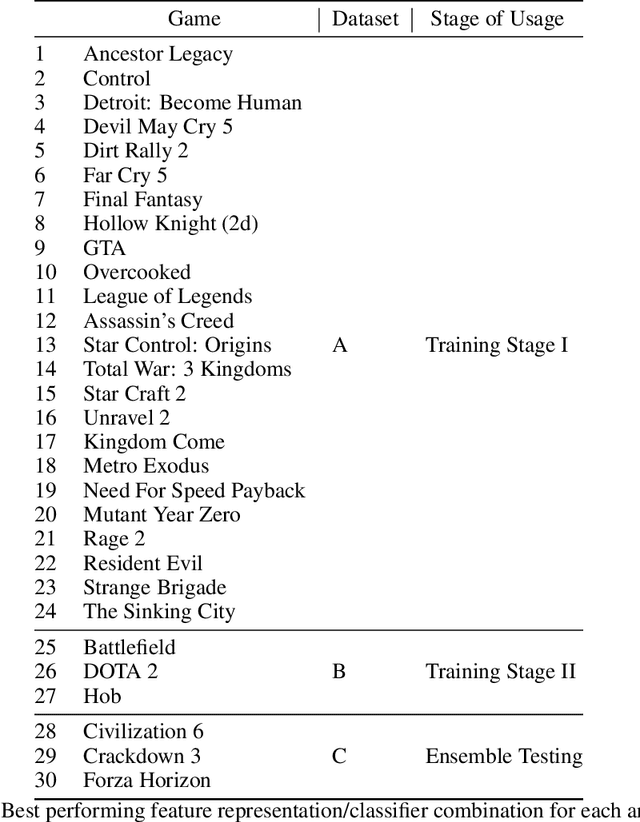 Figure 2 for Automating Artifact Detection in Video Games