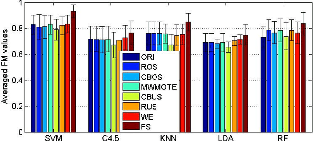 Figure 4 for A Study of Data Pre-processing Techniques for Imbalanced Biomedical Data Classification