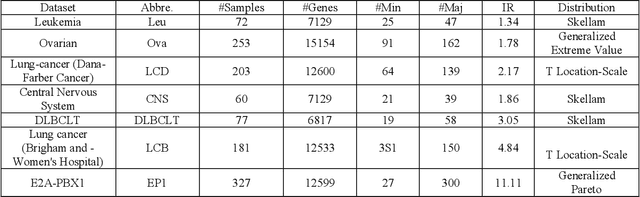 Figure 1 for A Study of Data Pre-processing Techniques for Imbalanced Biomedical Data Classification