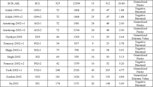 Figure 2 for A Study of Data Pre-processing Techniques for Imbalanced Biomedical Data Classification