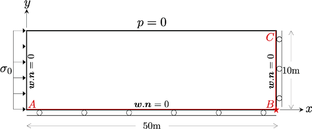 Figure 1 for Physics-informed neural network simulation of multiphase poroelasticity using stress-split sequential training