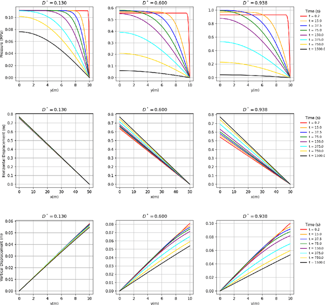 Figure 2 for Physics-informed neural network simulation of multiphase poroelasticity using stress-split sequential training