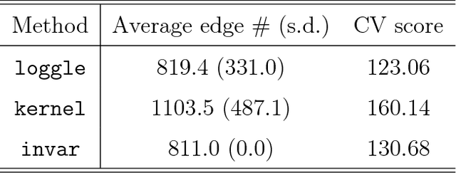 Figure 3 for Estimating Time-Varying Graphical Models