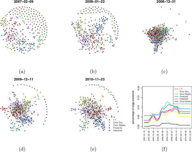 Figure 4 for Estimating Time-Varying Graphical Models