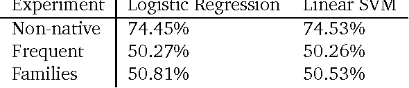 Figure 1 for Detecting English Writing Styles For Non Native Speakers