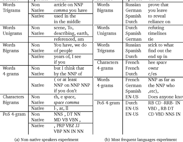 Figure 3 for Detecting English Writing Styles For Non Native Speakers