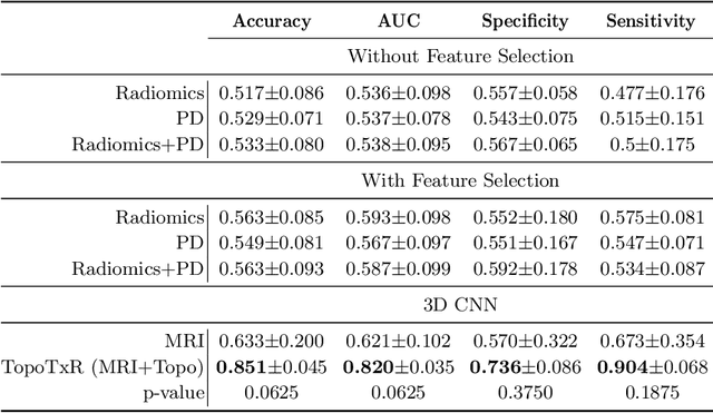 Figure 2 for TopoTxR: A Topological Biomarker for Predicting Treatment Response in Breast Cancer