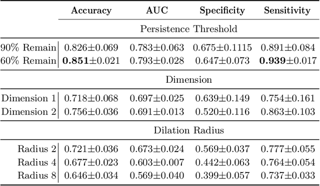 Figure 4 for TopoTxR: A Topological Biomarker for Predicting Treatment Response in Breast Cancer