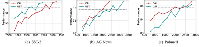 Figure 2 for ATM: An Uncertainty-aware Active Self-training Framework for Label-efficient Text Classification