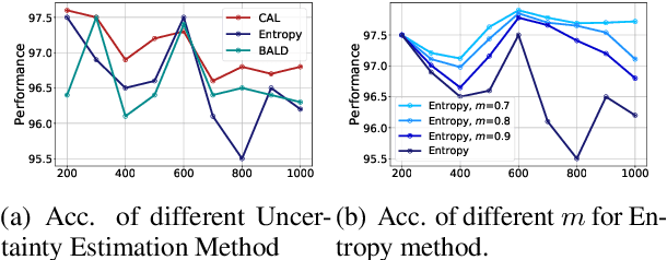 Figure 4 for ATM: An Uncertainty-aware Active Self-training Framework for Label-efficient Text Classification