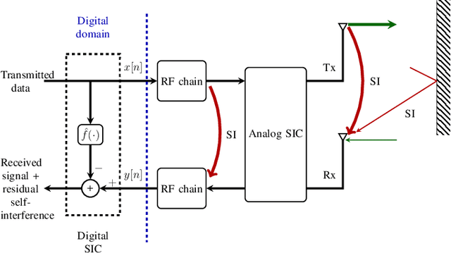 Figure 1 for Parallel APSM for Fast and Adaptive Digital SIC in Full-Duplex Transceivers with Nonlinearity