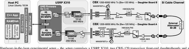 Figure 2 for Parallel APSM for Fast and Adaptive Digital SIC in Full-Duplex Transceivers with Nonlinearity