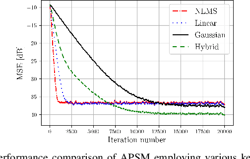 Figure 4 for Parallel APSM for Fast and Adaptive Digital SIC in Full-Duplex Transceivers with Nonlinearity