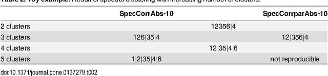 Figure 4 for A Bayesian alternative to mutual information for the hierarchical clustering of dependent random variables