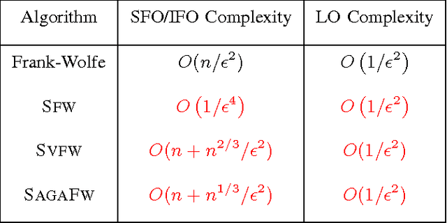 Figure 1 for Stochastic Frank-Wolfe Methods for Nonconvex Optimization