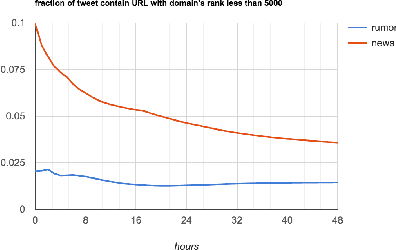 Figure 3 for A Comprehensive Low and High-level Feature Analysis for Early Rumor Detection on Twitter