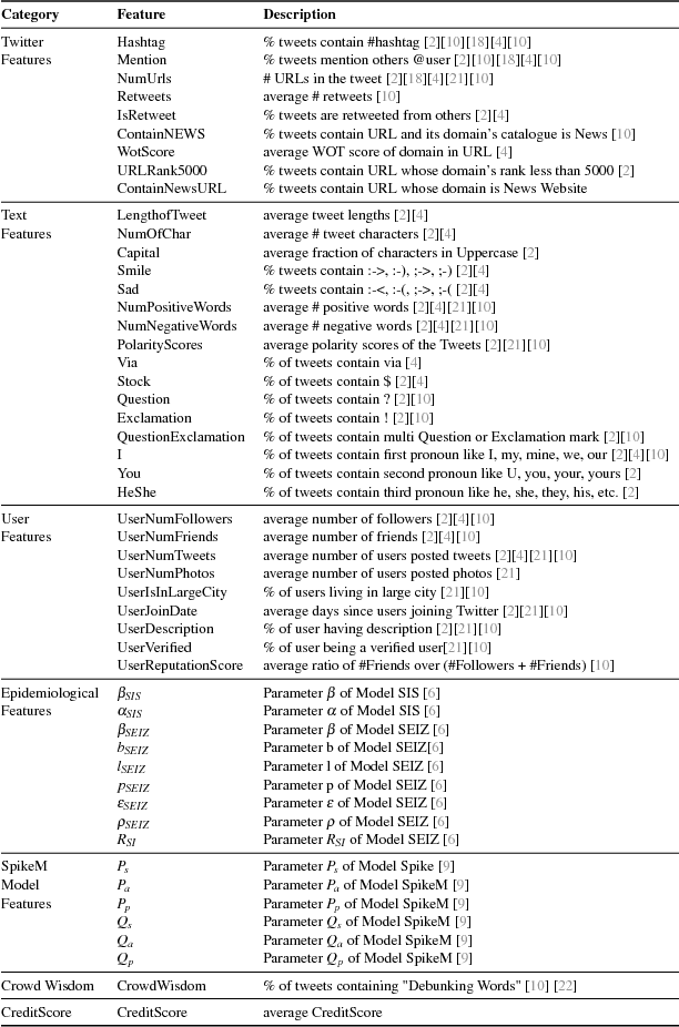 Figure 2 for A Comprehensive Low and High-level Feature Analysis for Early Rumor Detection on Twitter