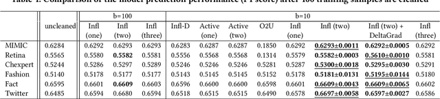 Figure 2 for CHEF: A Cheap and Fast Pipeline for Iteratively Cleaning Label Uncertainties